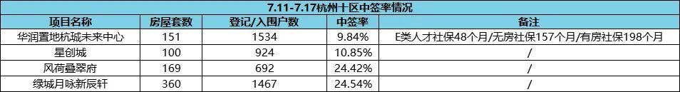 高温挡不住看房热情,高温阻挡不了打卡热情