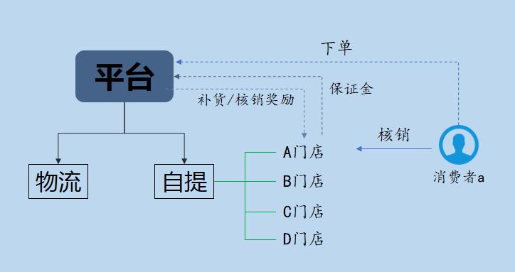 低润商家如何从线下转型到线上?轻量化O2O解决方案
