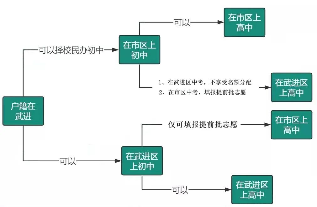 中考可以在学籍和户籍两边报名吗,学籍在县城户籍在市区中考