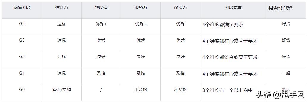 快手小店商品类别怎么选择,快手的商品体系问题