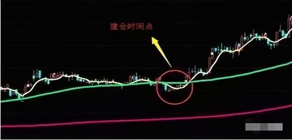 炒股不用太复杂，牢记以下6种均线买入战法，越简单的方法越赚钱