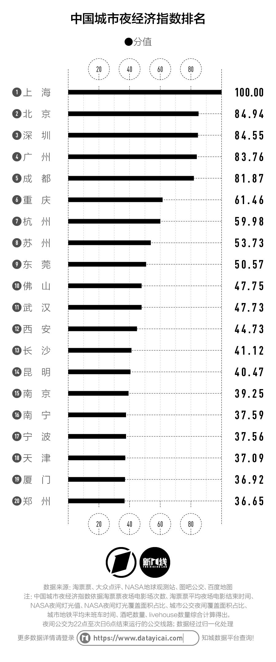 昆明排全国第一,昆明经济在全国排第几名