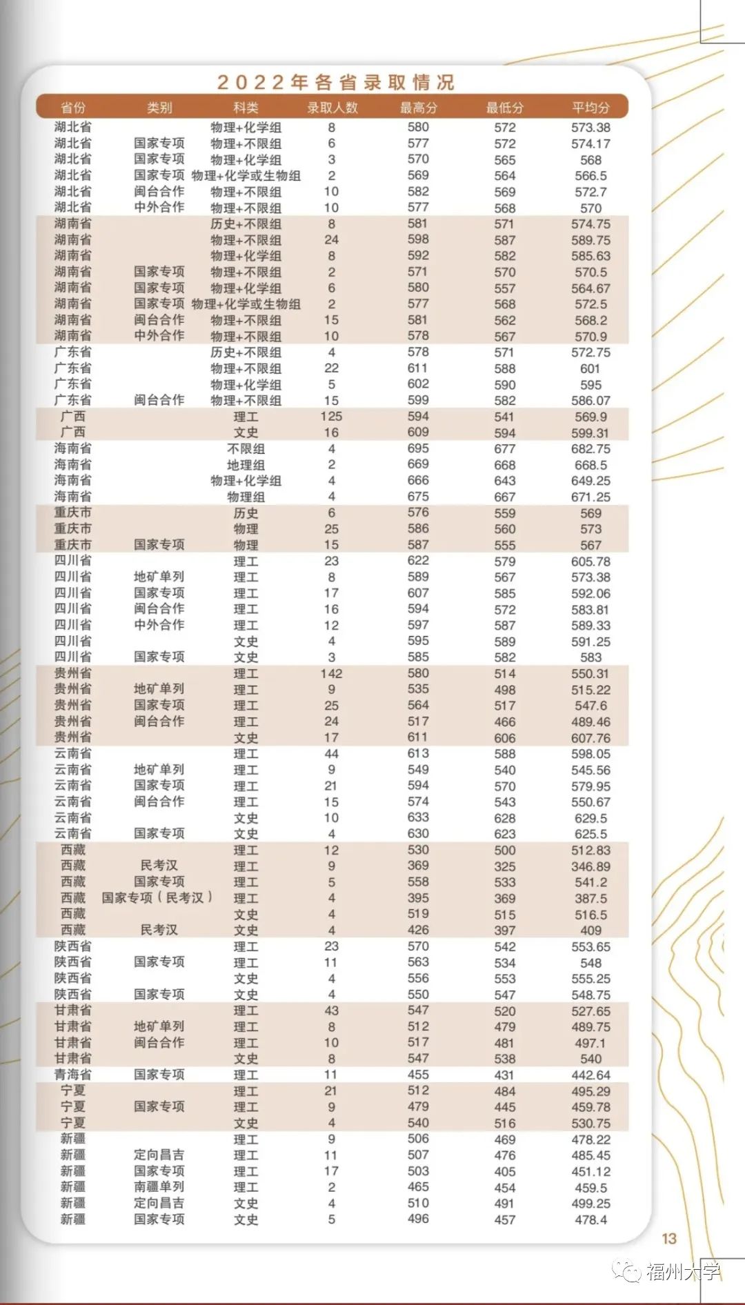 广东的多少分能上厦大,2019年要多少分才能进厦大