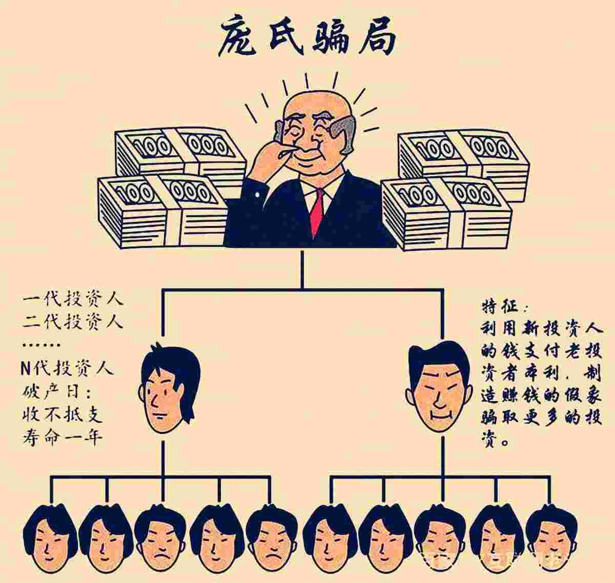 传销是典型的庞氏骗局对吗,传销是典型的庞氏骗局是否正确