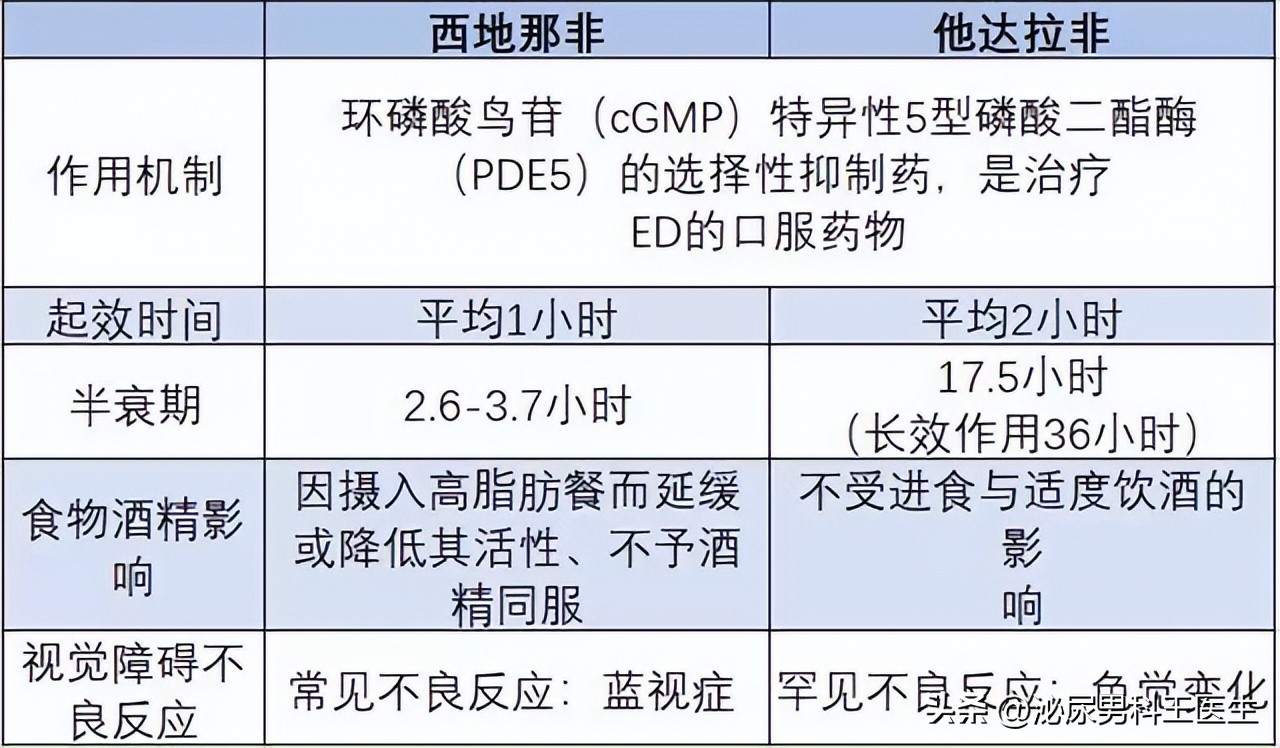 他达拉非药效长达36小时，这种药性对身体健康影响大吗？