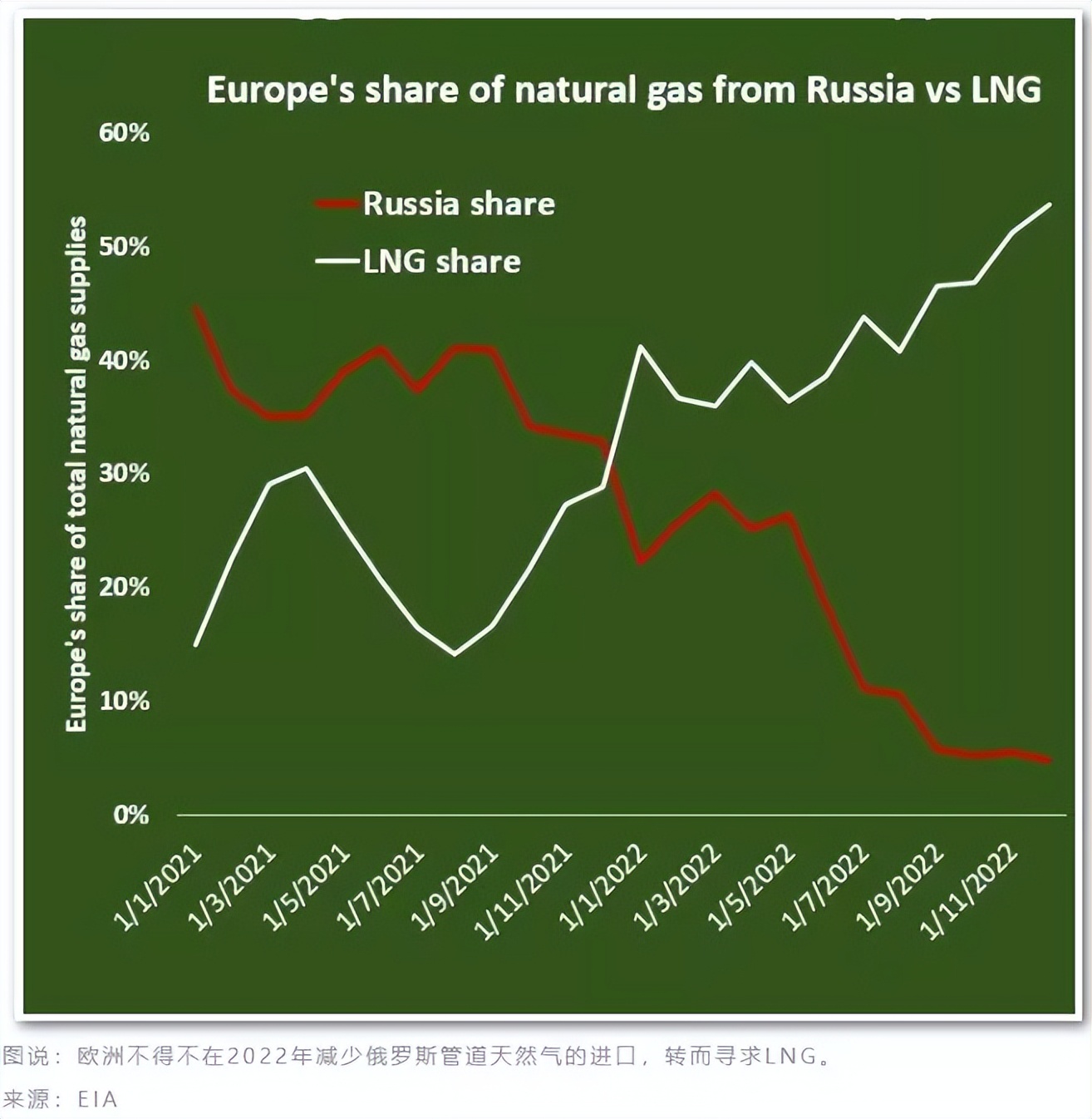 德国一年就摆脱对俄罗斯能源依赖，是怎么做到的？