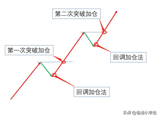 期货加仓100个技巧,期货投资加仓的方法与技巧
