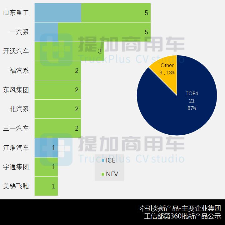 格尔发高端牵引车,格尔发牵引车最新款最大马力