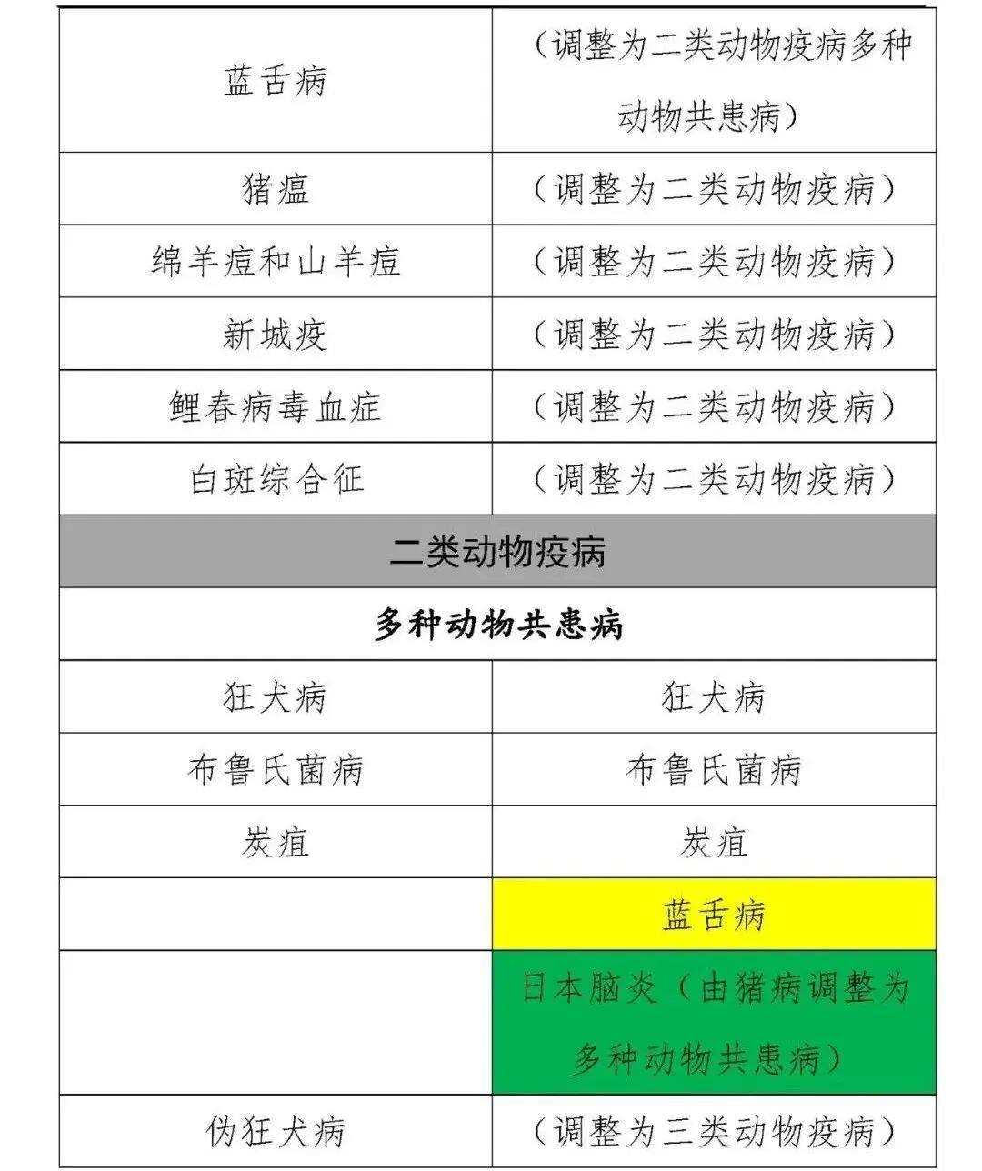 动物疫病的分类最新标准,一二三类动物疫病名录
