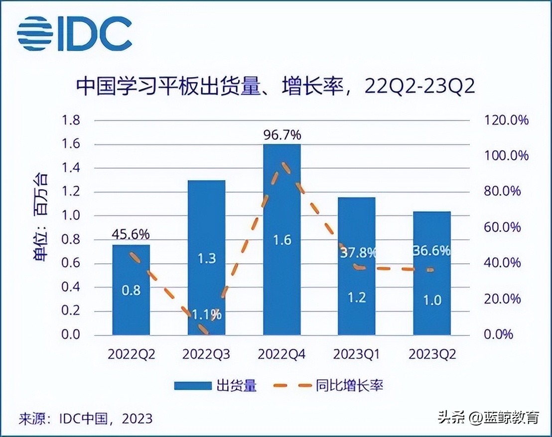教育硬件掀起浪潮，读书郎摇摇欲坠？