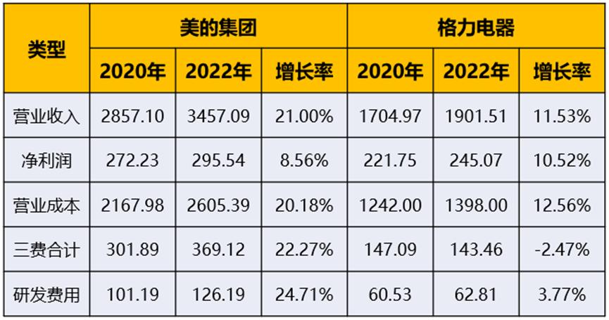 美的与格力集团总产值,格力电器美的集团市值差距