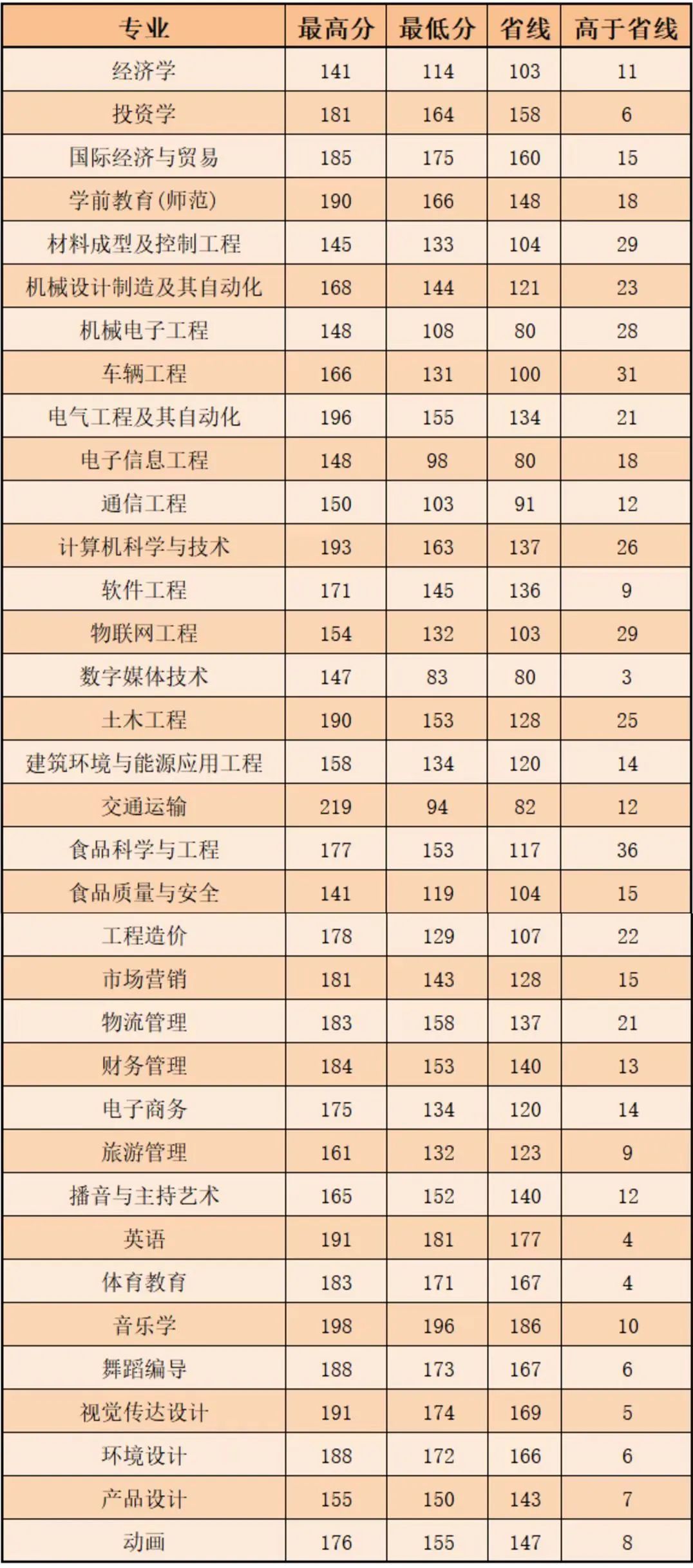 郑州科技学院最近三年录取分数,郑州科技学院近几年招生情况