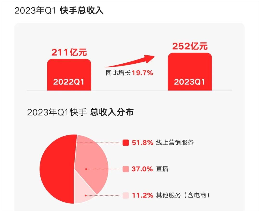 快手直播电商gmv一夜破3亿,快手q1净利润