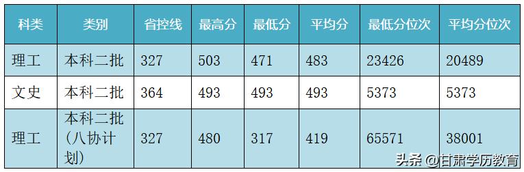 兰州交通大学多少分录取黑龙江,兰州交通大学2023四川录取分数
