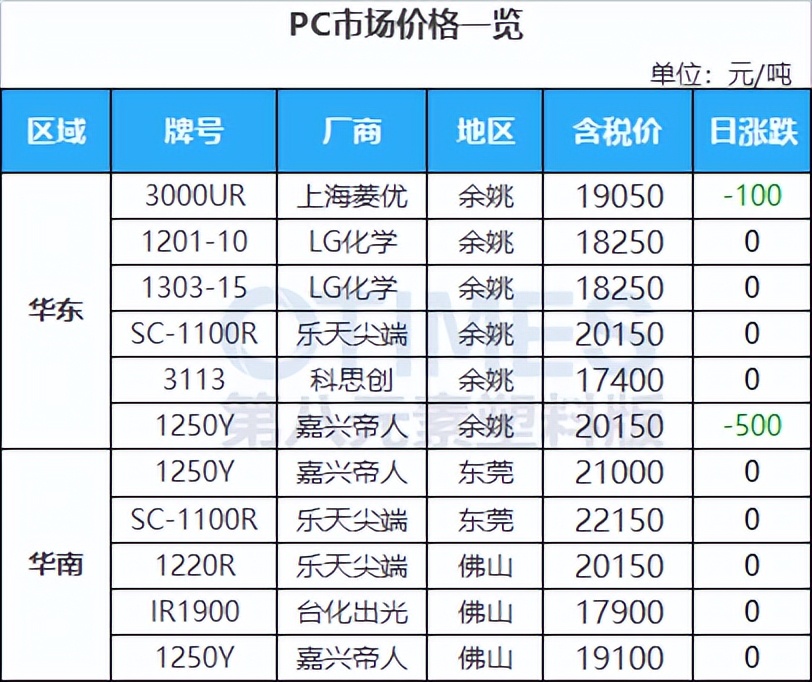 第三轮中央环保督察即将开启，原料吓崩，PC日跌500，PA66跌300