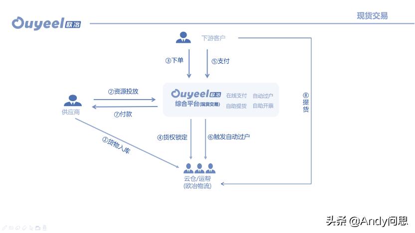 欧冶云商：最大的钢铁产业互联网即将上市，价值几何