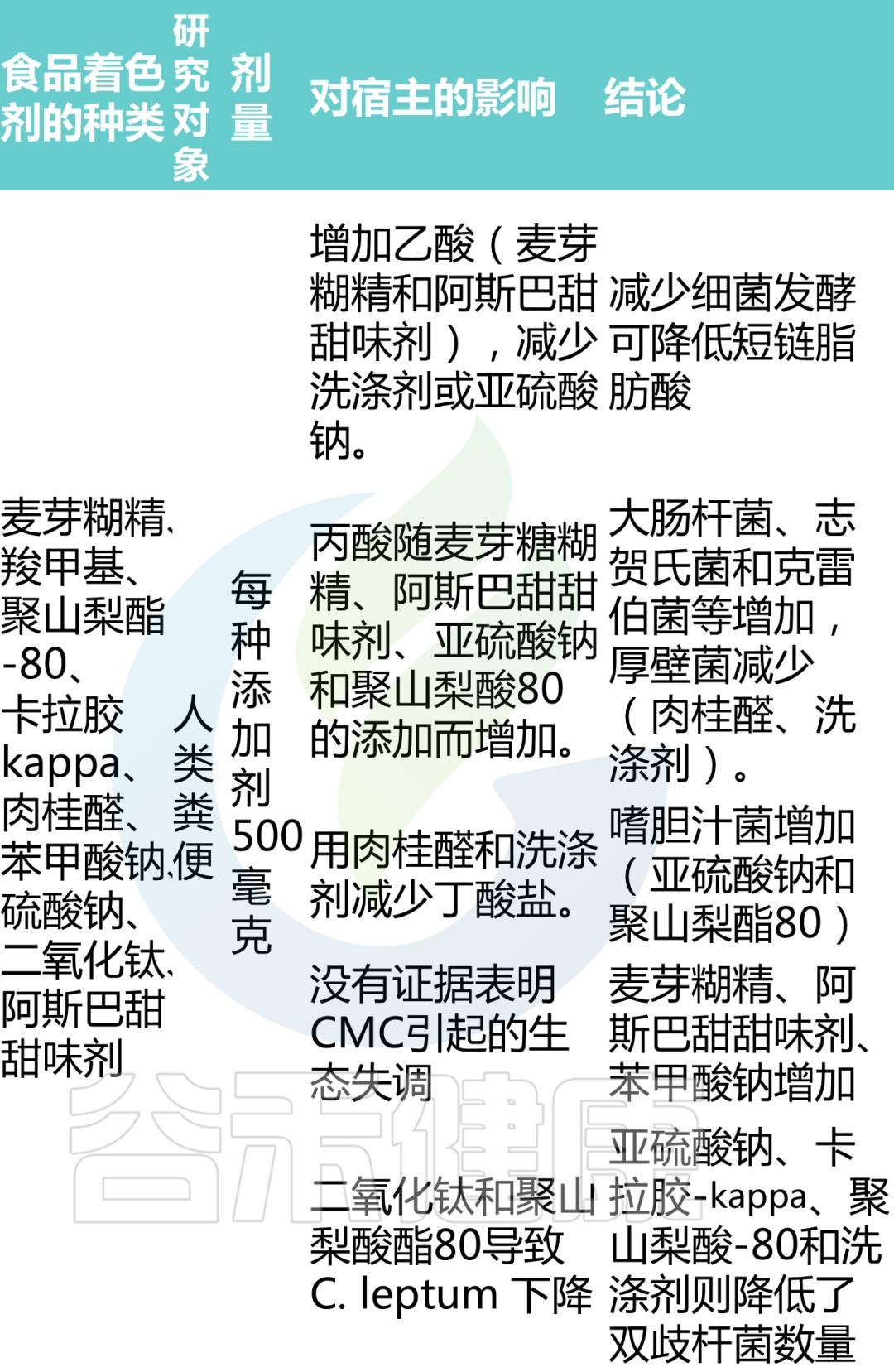 对食品添加剂过度恐惧,对于食品添加剂过量引发的思考