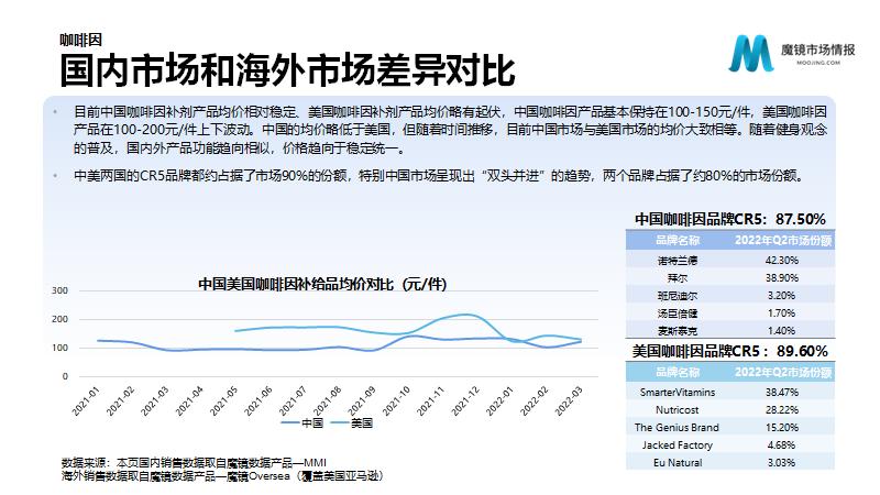 保健品/功能食品22年Q2高潜力机会点解读
