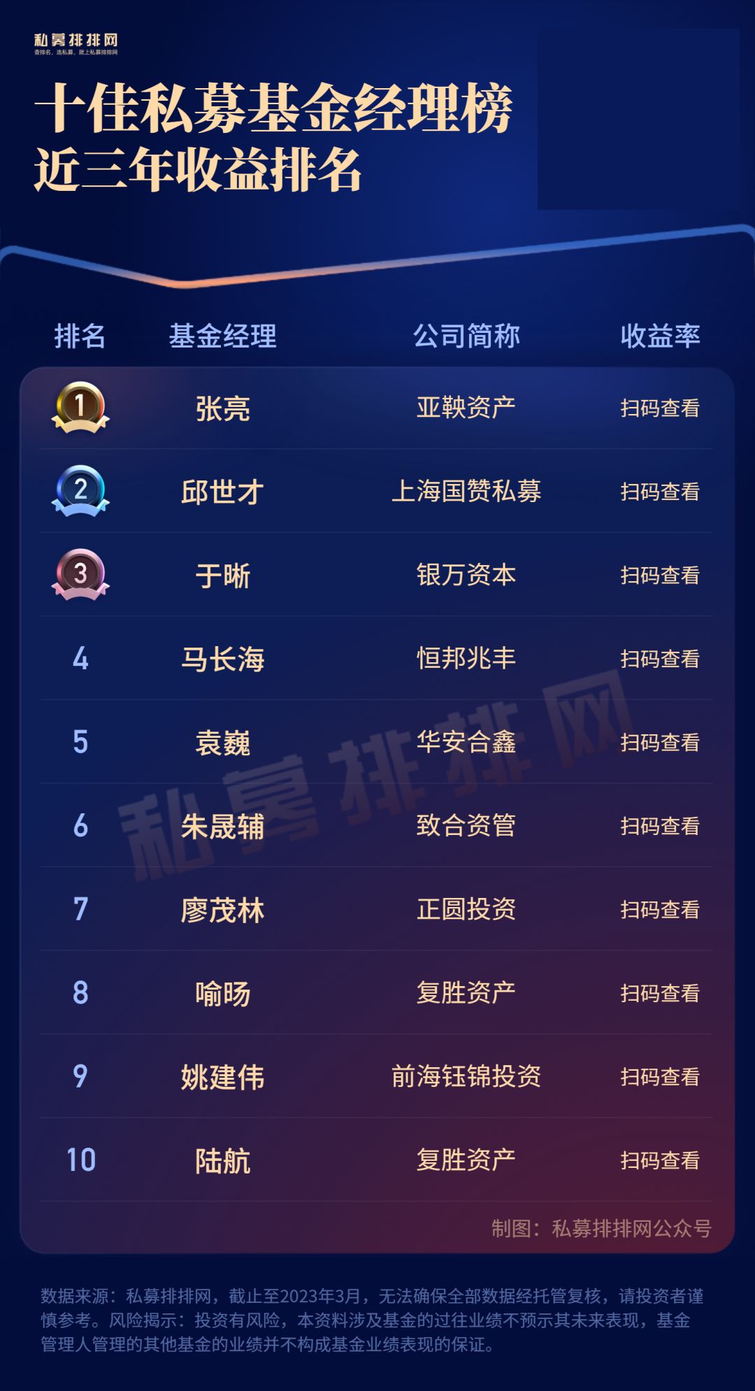 近5年公募基金经理收益排行榜,2017年基金经理赚钱能力百强榜