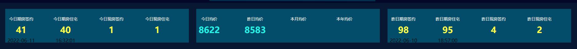 *安泰**程序员买房记#每日整理收集*安泰**房地产数据#20220611