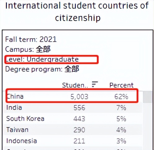 几乎所有的中国留学生都申请过的加州大学，如今已高攀不起？