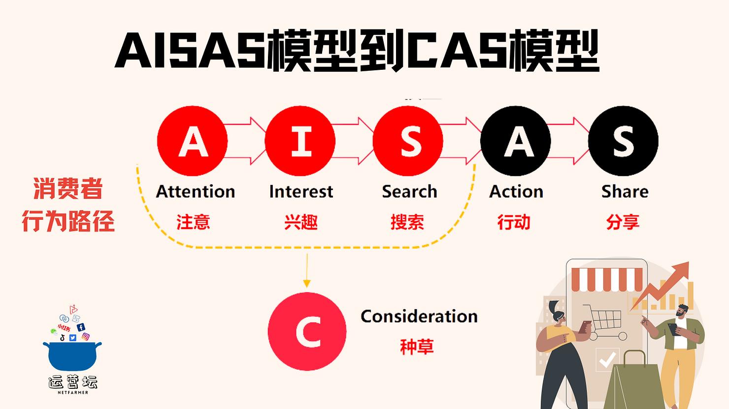 分析小红书的营销过程和技巧,2023小红书平台营销投放趋势