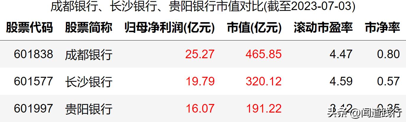 成都银行倒闭可能性大吗,长沙银行贵阳银行哪个成长性更好