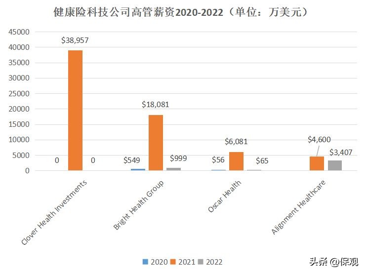 最高年薪3.89亿美元！这些保险公司的高管有多赚钱
