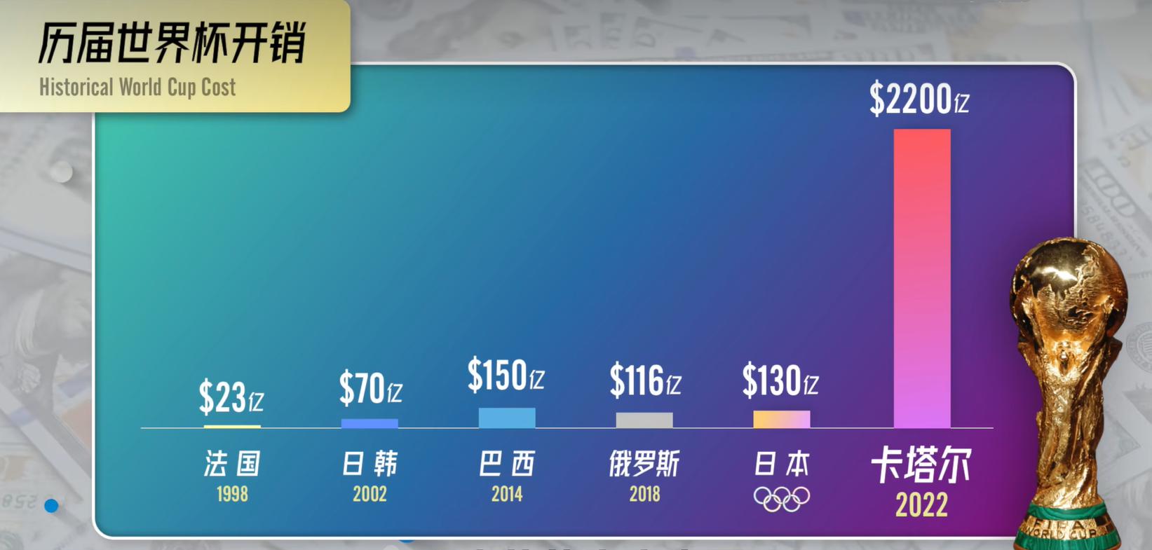 这次卡塔尔世界杯中国赚了多少钱,卡塔尔世界杯的花费能赚回本吗
