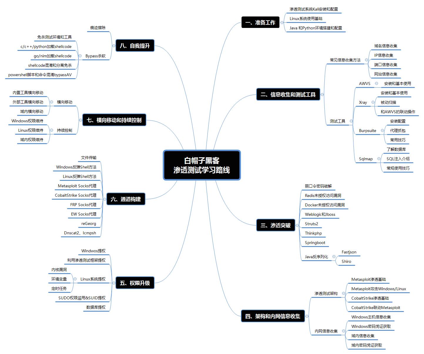 网络安全的十大基础知识,网络安全从什么工作入门