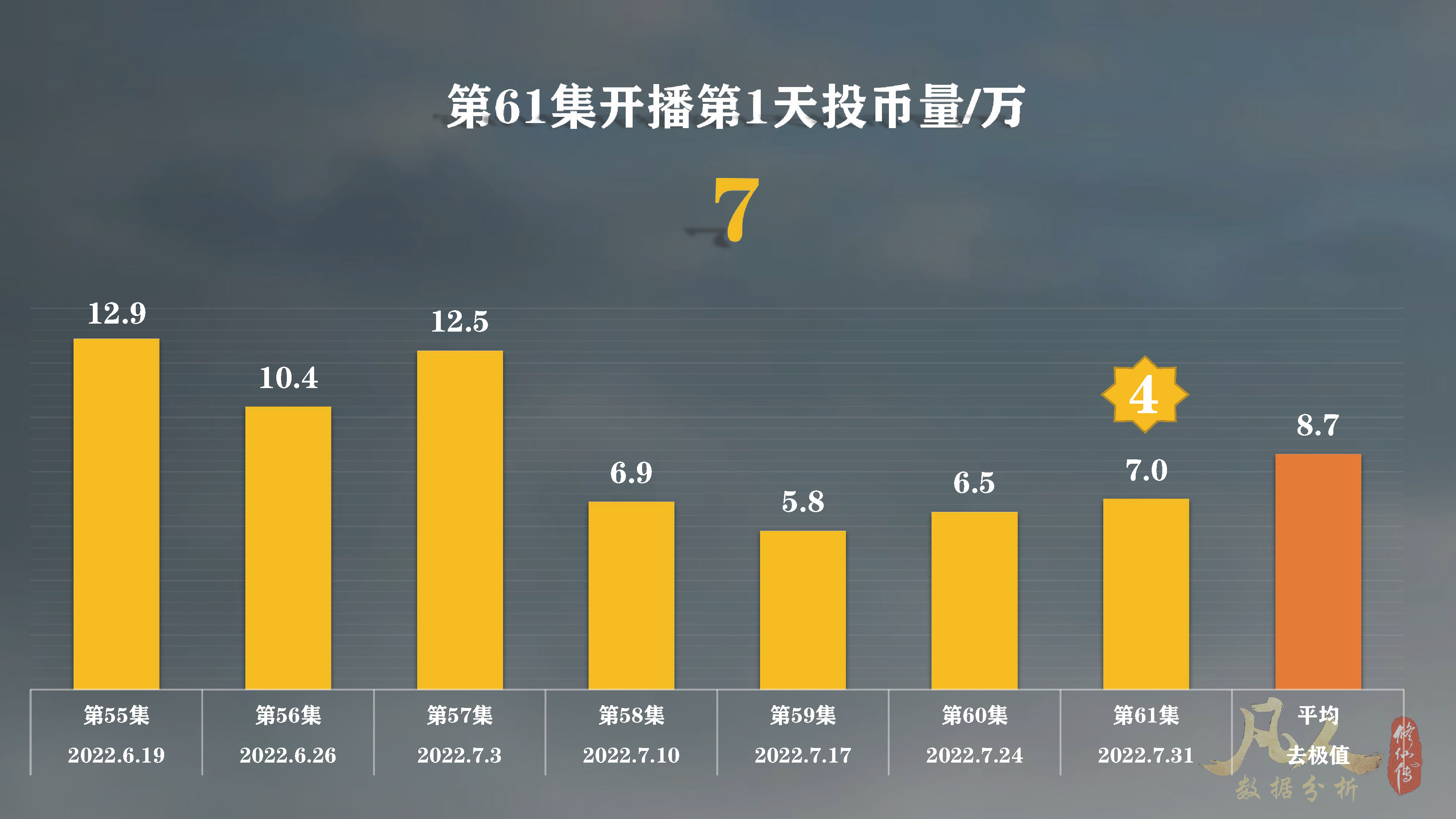 「凡人修仙传动漫」第61集太猛了！已经接连打破多个*放播**纪录