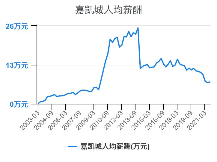 住宅物业和商业物业收入,万科物业1-40级薪酬等级表