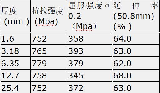 HastelloyC-2000（UNSN06200）哈氏合金分析，现货供应