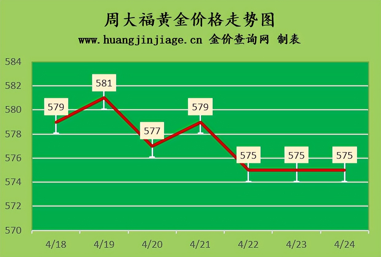 今日黄金回收金价行情最新,2023年国际金价下跌原因