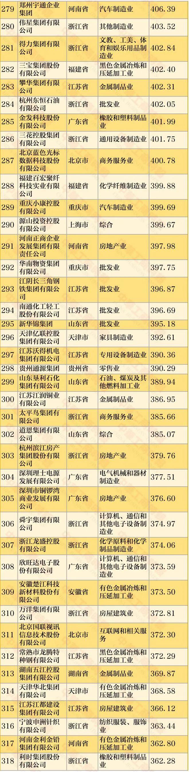 最新民营企业500强，阿里第二腾讯第六，各省民企一哥你了解吗？