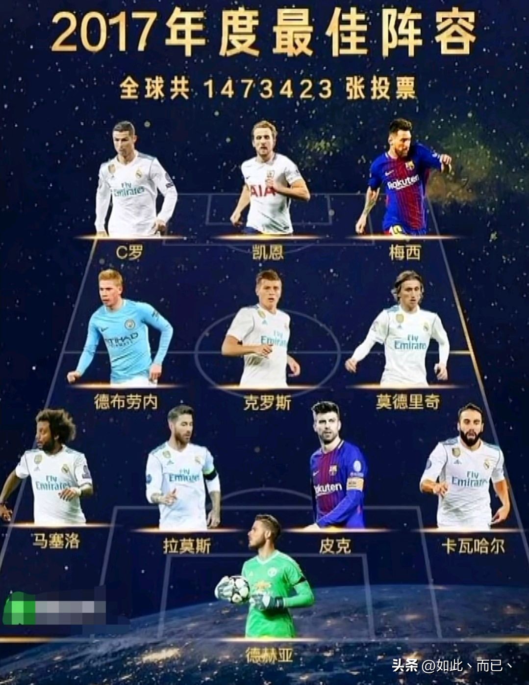 近6年足坛年度最佳11人，只有梅西和德布劳内6次入选！