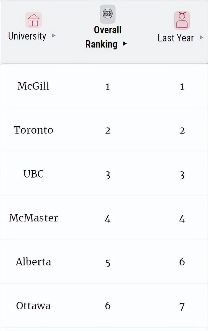 麦考林大学排名2024,2019麦考林加拿大专业排名