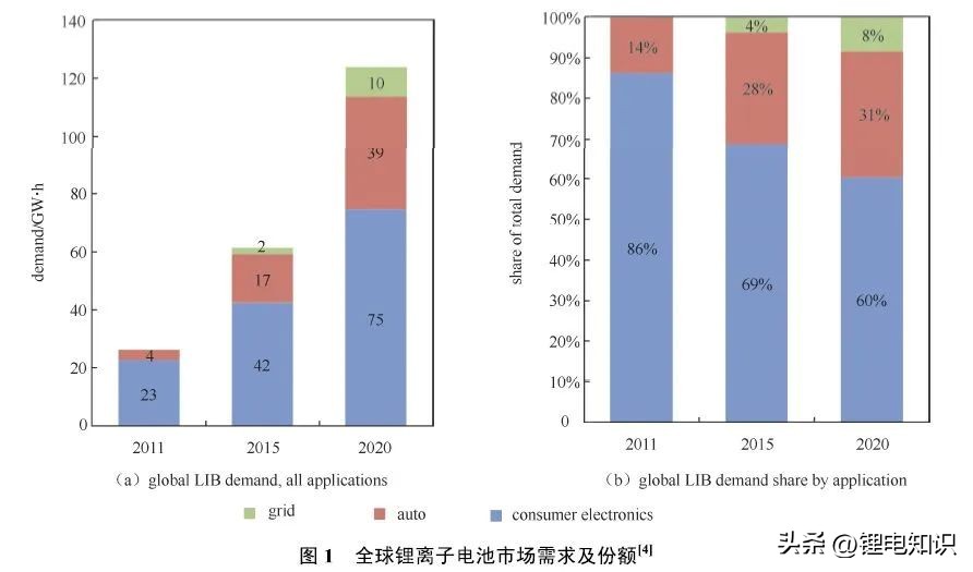 锂离子电池负极材料为什么是6个c,锂离子电池负极材料行业能效指标