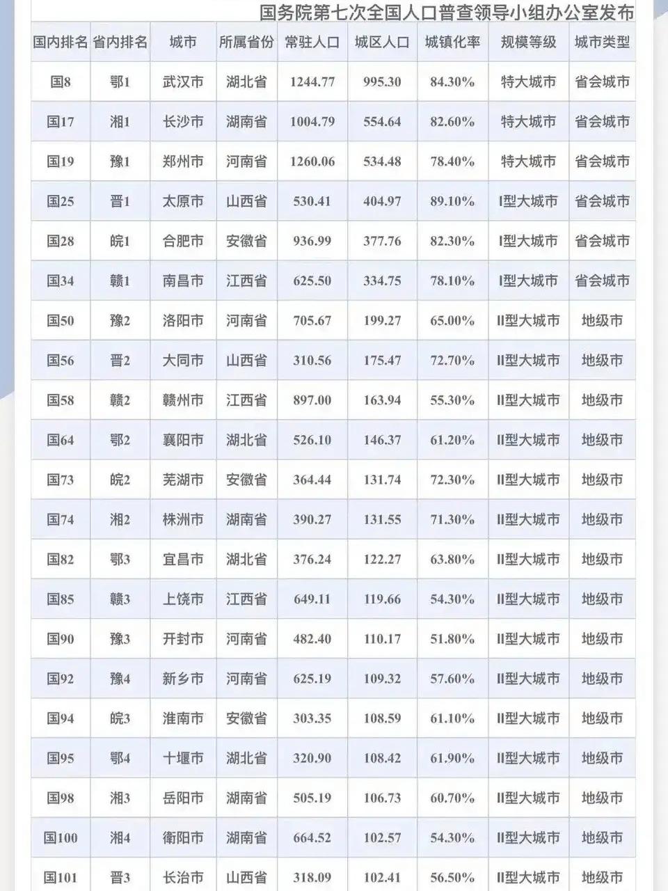 中央为嘉奖中部地区，选定21市为大城市：芜湖没意外，长治逆袭