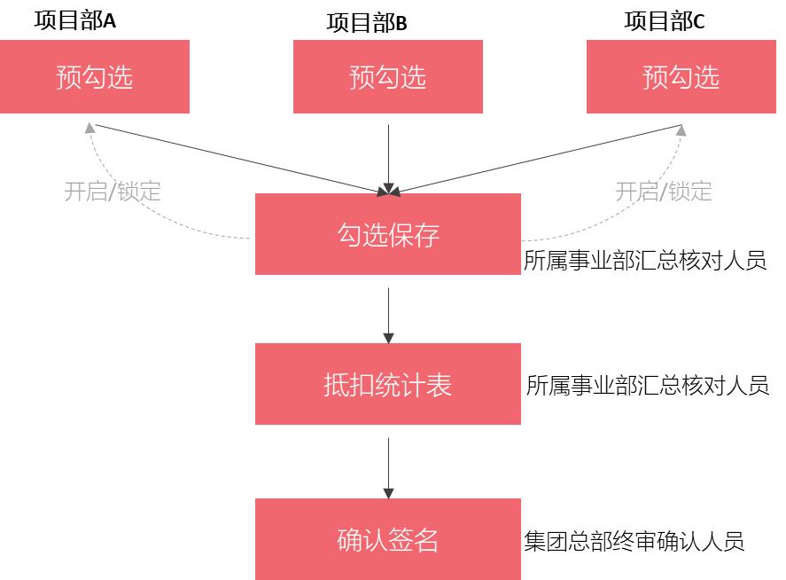 建筑行业开具的发票怎么做账,建筑行业开3%的发票怎么做账