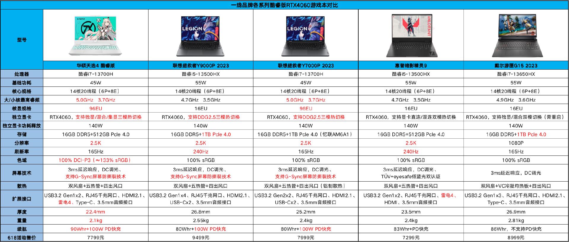 惠普华硕戴尔华为联想笔记本电脑,联想和惠普游戏本哪个值得购买