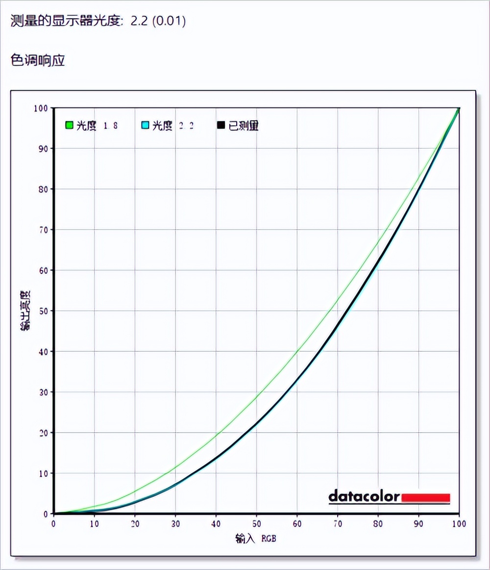 飞利浦7901显示器,飞利浦7901显示器亮度怎么调