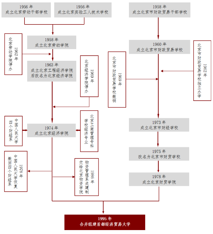 首都经济贸易大学：财经类院校中比较突出，很多人以为是“野鸡”