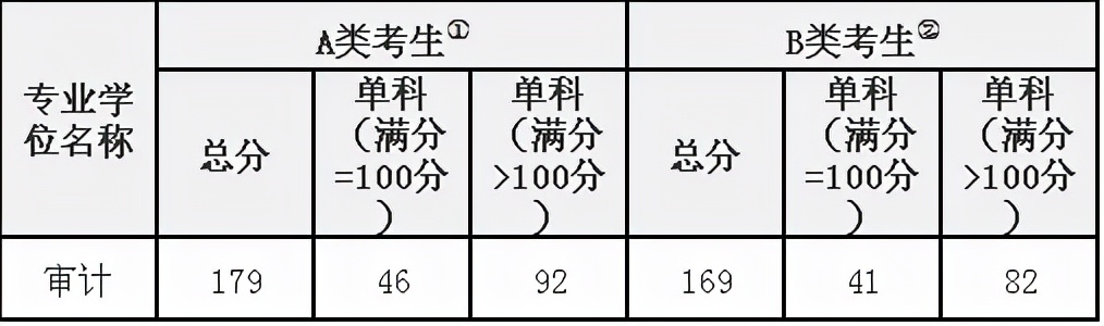 鑰冪爺瀹¤涓撶鎺ㄨ崘闄㈡牎,瀹¤涓撲笟鑰冪爺鑰冨摢鍑犻棬