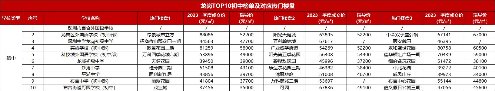 龙岗区民办学校入学积分排名,龙岗2023初中入学积分排名