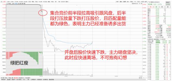 集合竞价最简单的方法就是交易,集合竞价的基础知识与技巧
