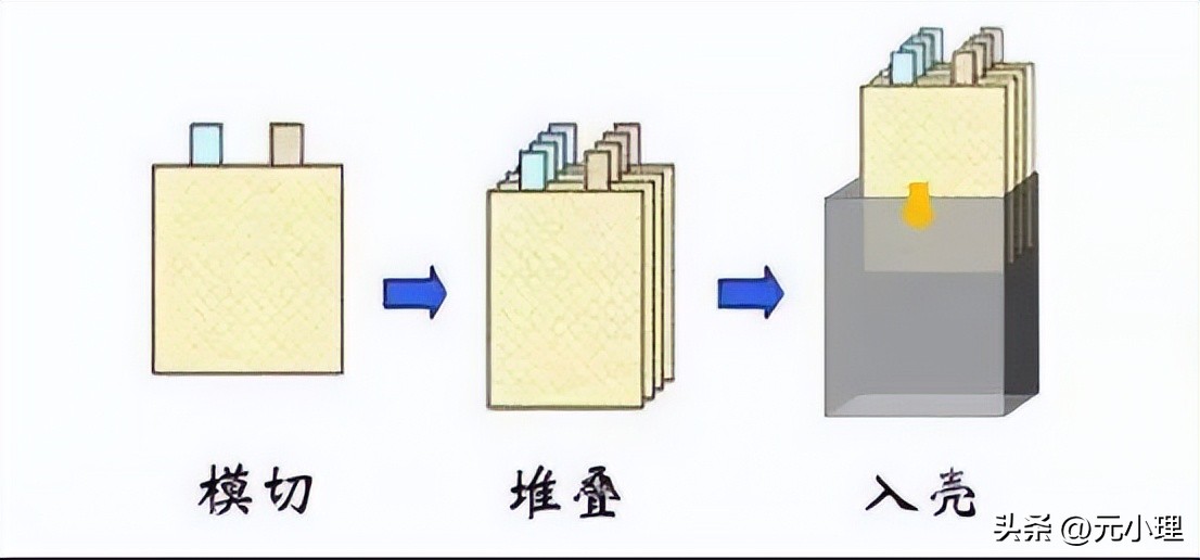 锂电池叠片工艺跟卷绕工艺的区别,锂电池卷绕和叠片怎么分别