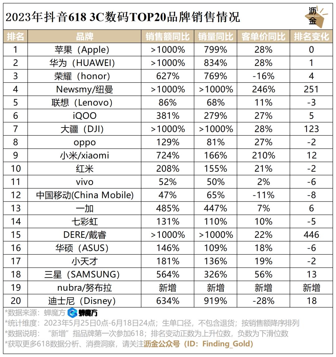必看｜抖音618复盘，看这篇就够了