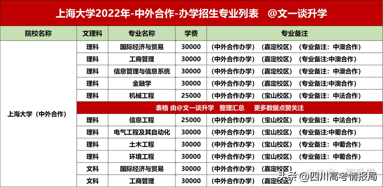 上海的大学在四川招生情况,上海大学是上海的亲儿子