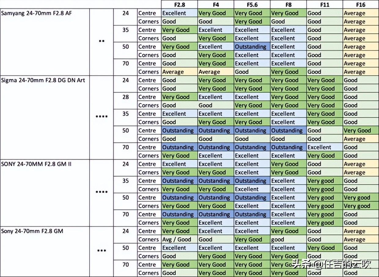 索尼24-70镜头和适马24-70的差别,索尼24-502.8对比适马24-70